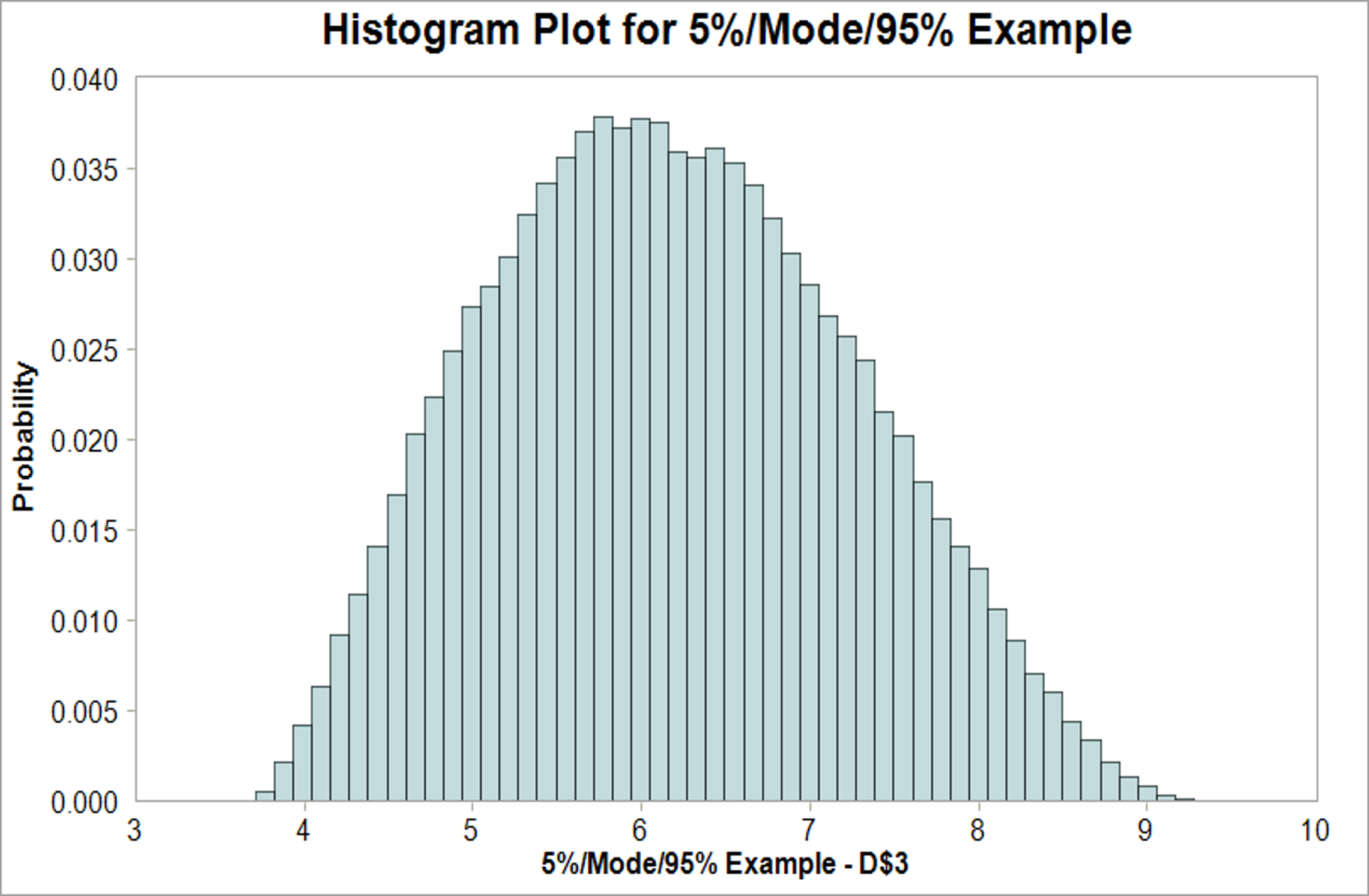 5%/Mode/95% Histogram using PERT Distribution