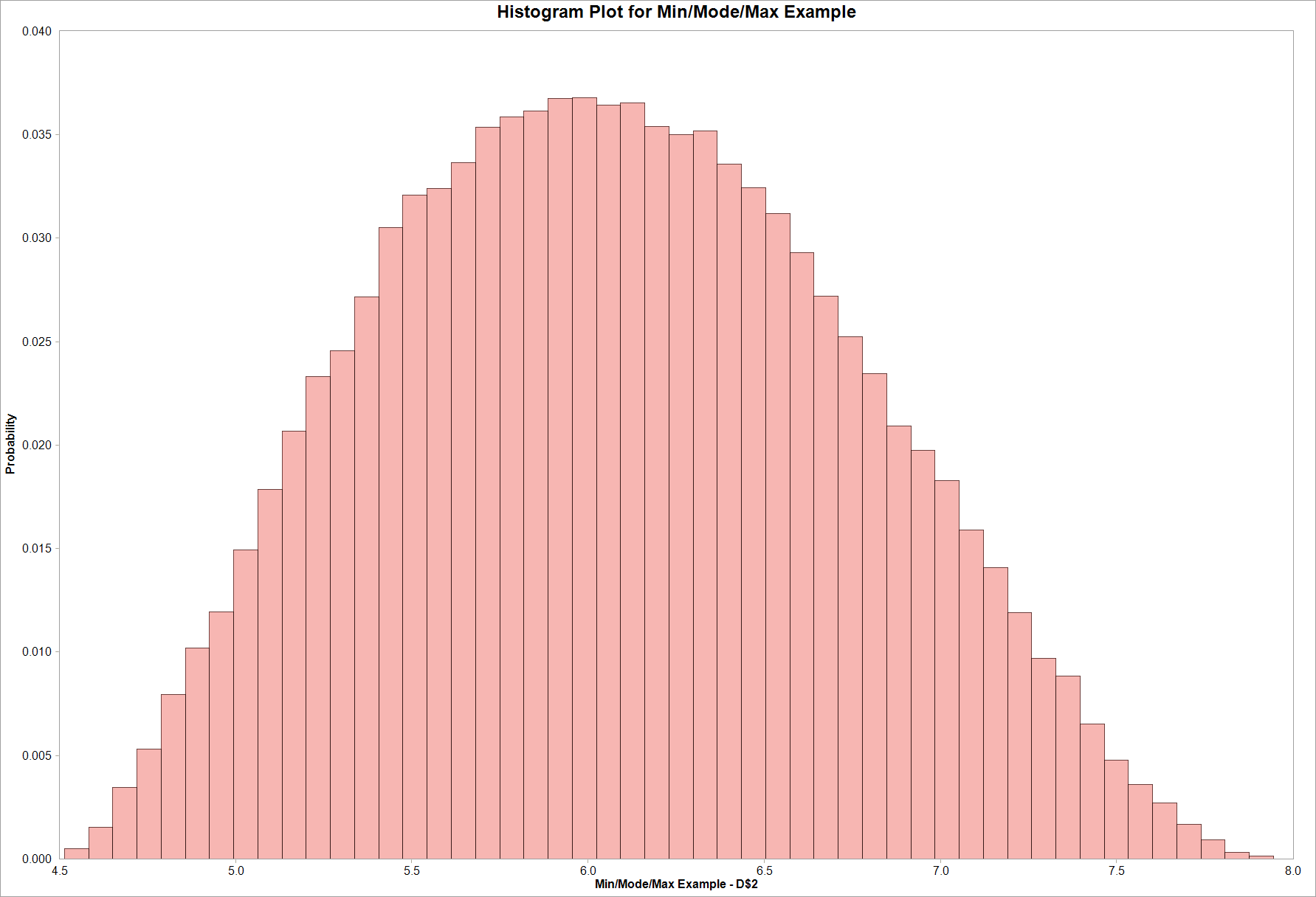 Min/Mode/Max Histogram using PERT Distribution